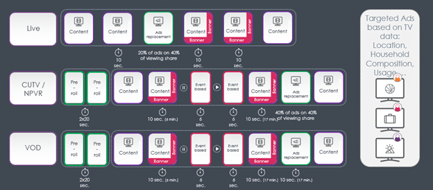 Ateme and Viaccess-Orca team up to increase Operator’s advertising revenue