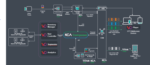 Ateme and Viaccess-Orca team up to increase Operator’s advertising revenue