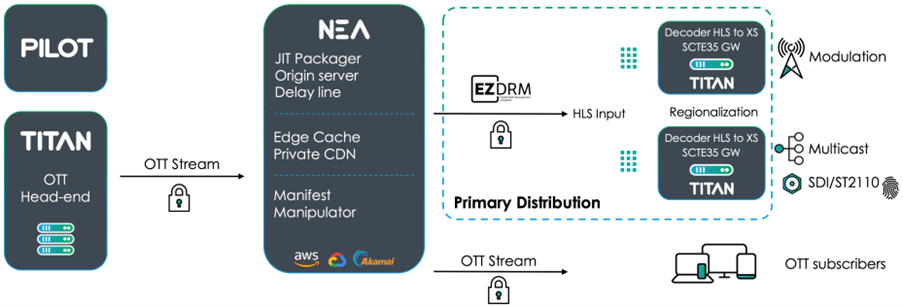 With Primary Distribution 2.0, Ateme is shaping the future of content delivery