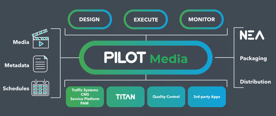 hybrid workflows, Media supply chain orchestration re-invented,