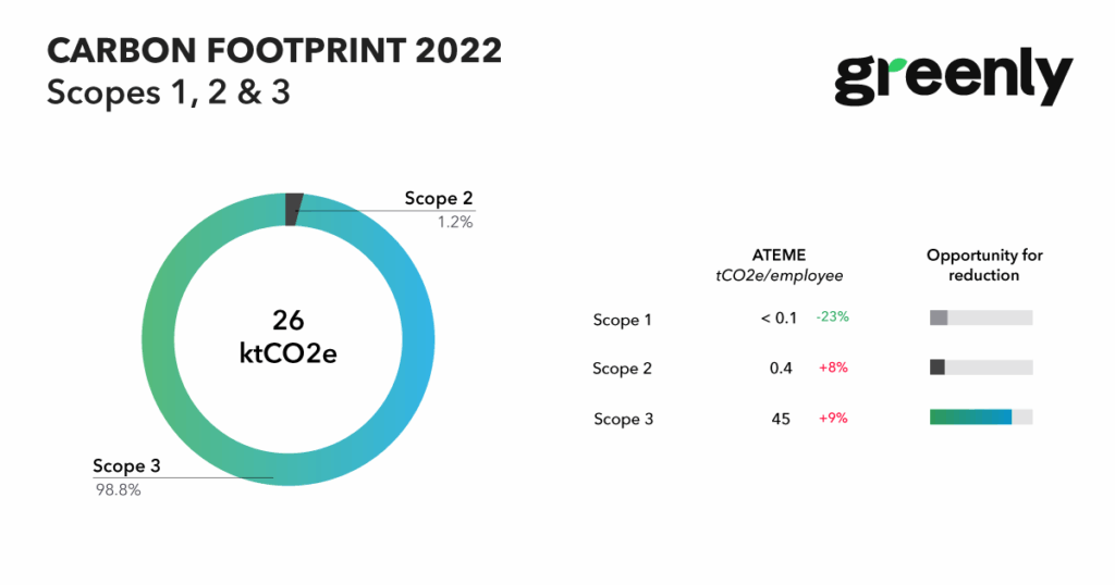 Ateme carbon footprint 2022
