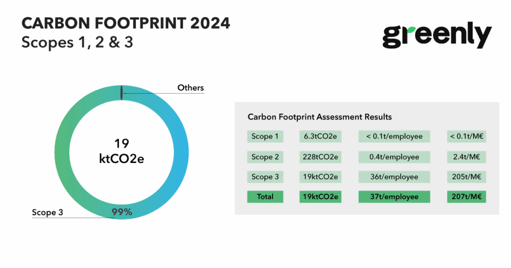 Ateme annual carbon footprint 2024