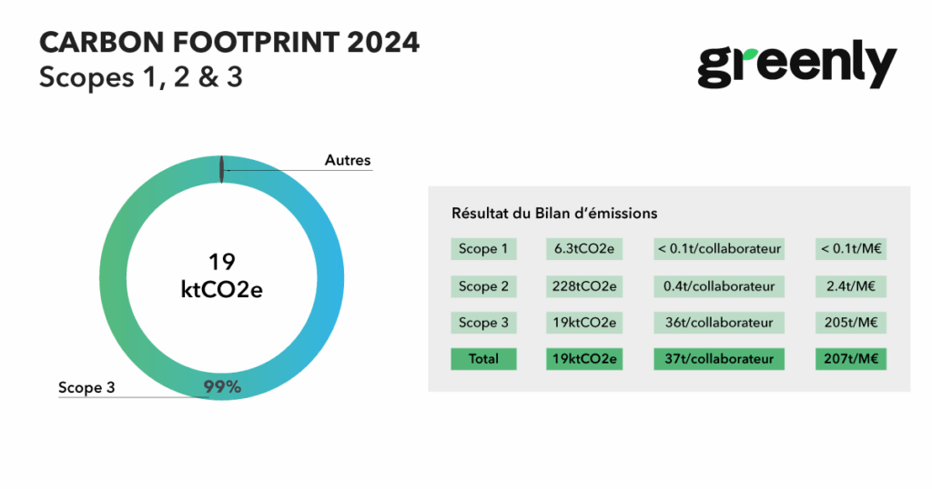 Empreinte carbone annuelle d'Ateme 2024