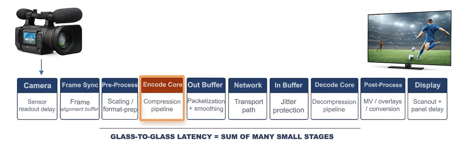 Where latency accumulates in an SDI-to-SDI Contribution Chain