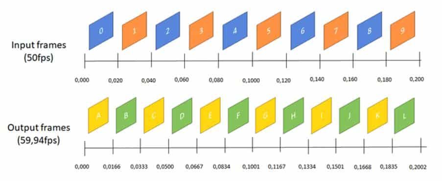 Motion-Interpolated Frame-Rate Conversion