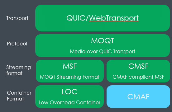 CMAF-compatible variant (CMSF) for operators already running CMAF workflows